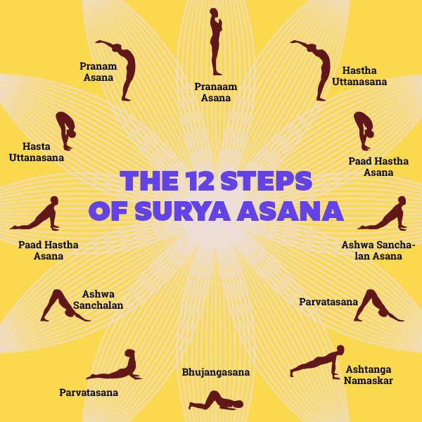 12 Steps of Surya Namaskar, Tips & Benefits - Yoga Rishi