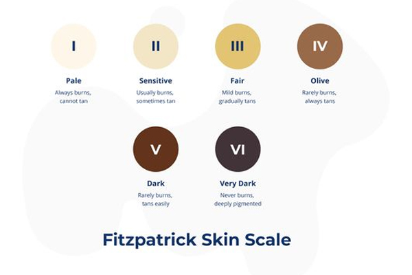 Take this fun test to figure out your Fitzpatrick Skin Type!