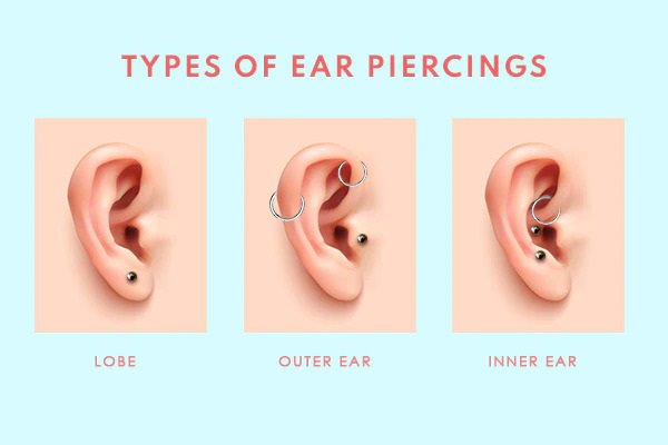 An Ultimate Guide to the Different Types of Ear Piercings - Body Pierce  Jewelry